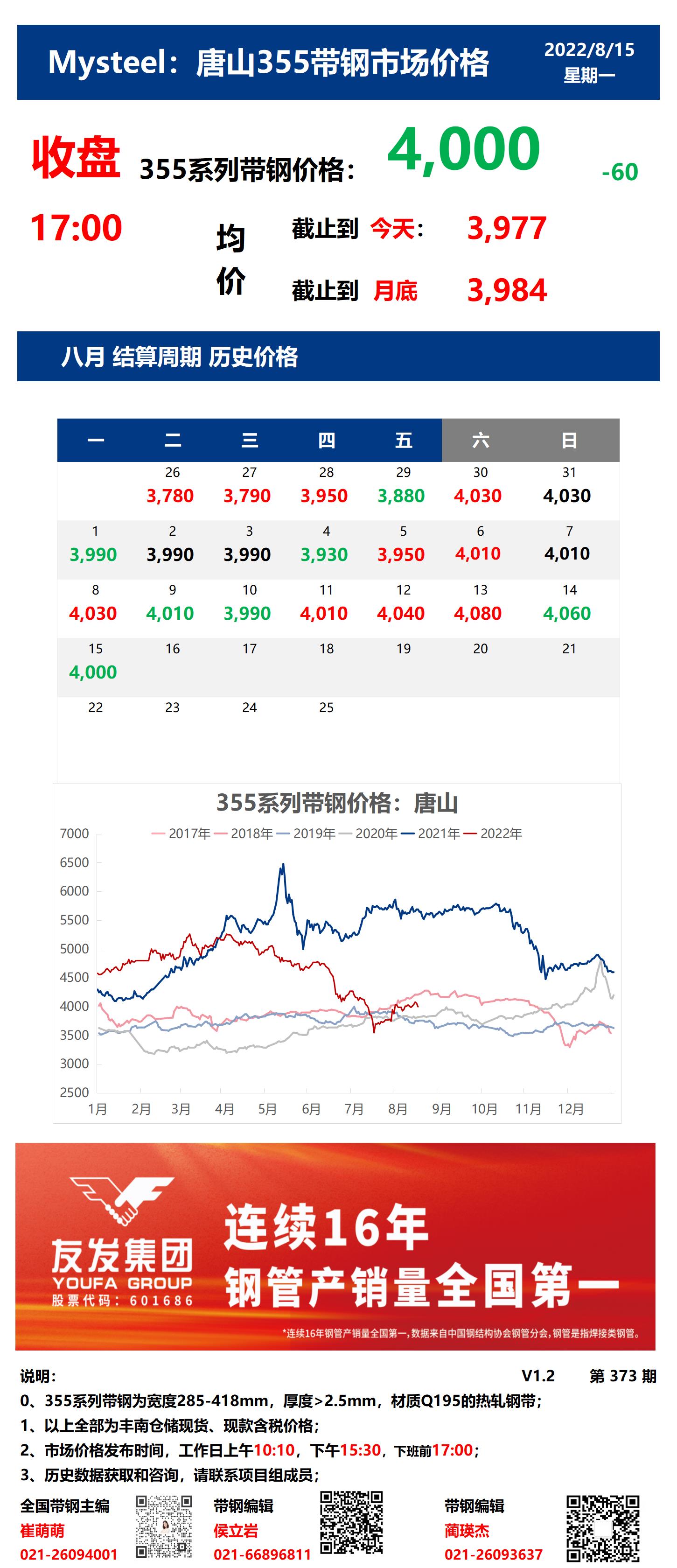 <a href='https://m.mysteel.com/' target='_blank' style='color:#3861ab'>Mysteel</a>：15日唐山355系列带钢市场价格（收盘17:00）