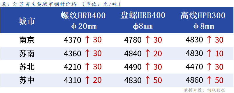 <a href='https://www.mysteel.com/' target='_blank' style='color:#3861ab'>Mysteel</a>日报：江苏建材震荡运行