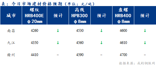 <a href='https://www.mysteel.com/' target='_blank' style='color:#3861ab'>Mysteel</a>早报：江西<a href='https://jiancai.mysteel.com/' target='_blank' style='color:#3861ab'>建筑钢材</a>市场早盘价格或偏弱运行