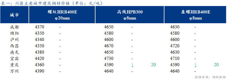 <a href='https://www.mysteel.com/' target='_blank' style='color:#3861ab'>Mysteel</a>日报：川渝建筑钢材价格稳中趋弱 需求疲软