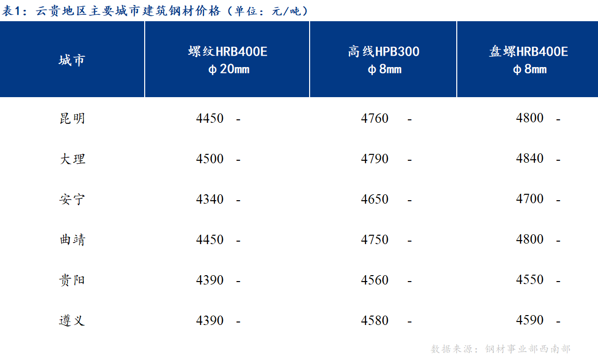 <a href='https://www.mysteel.com/' target='_blank' style='color:#3861ab'>Mysteel</a>日报：商家心态谨慎 云贵建筑钢材价格持稳运行