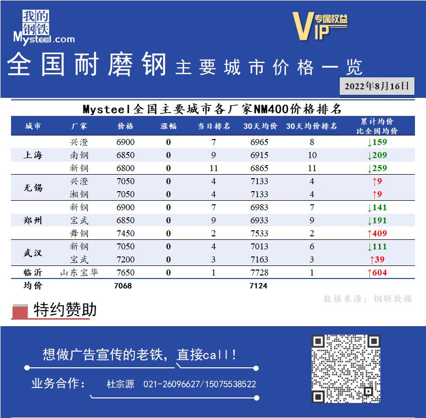 <a href='https://www.mysteel.com/' target='_blank' style='color:#3861ab'>Mysteel</a>日报：全国耐磨钢主要城市价格一览（8月16日）