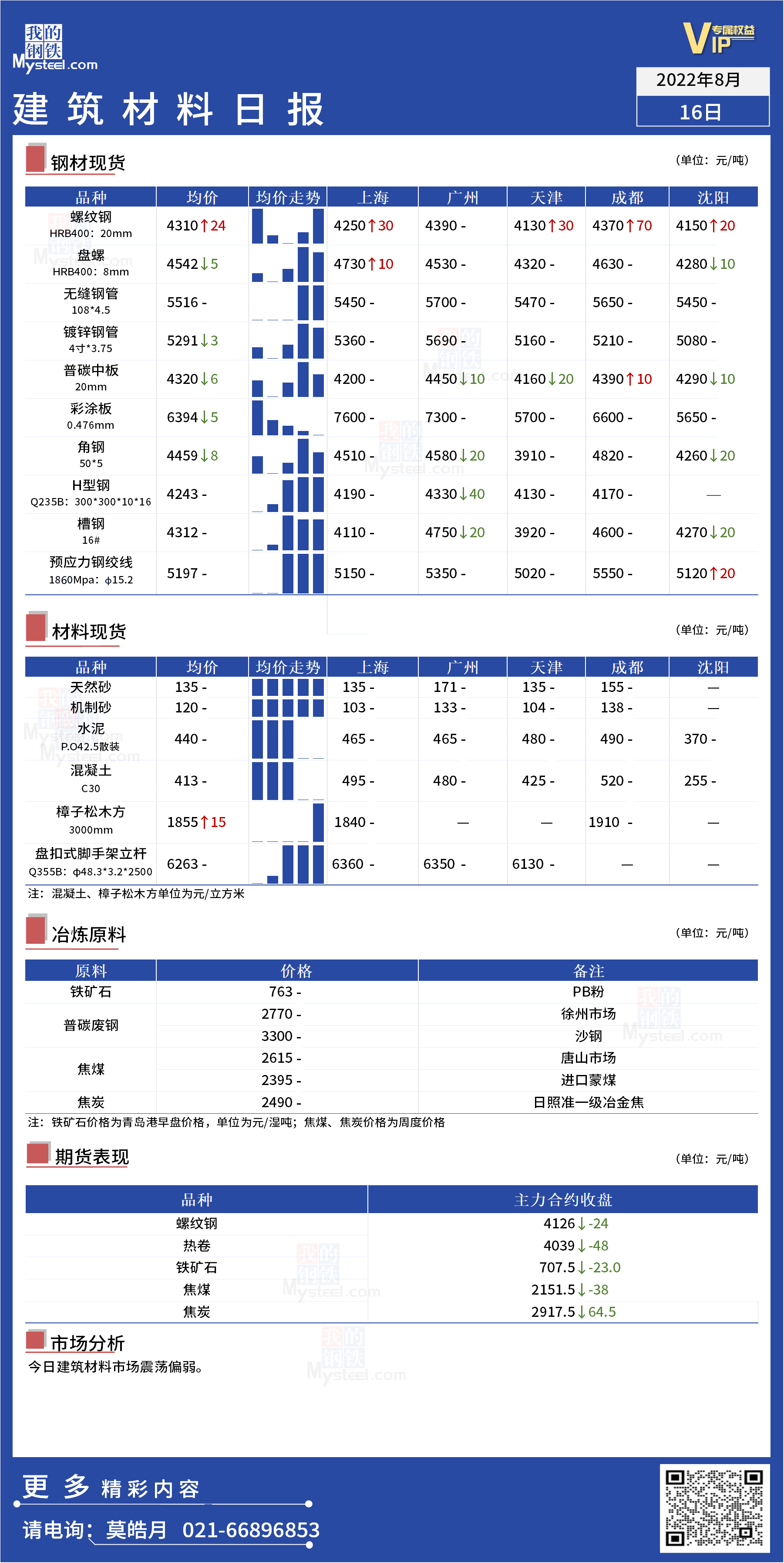 <a href='https://www.mysteel.com/' target='_blank' style='color:#3861ab'>Mysteel</a>日报：全国<a href='https://www.100njz.com/' target='_blank' style='color:#3861ab'>建筑材料</a>震荡走弱