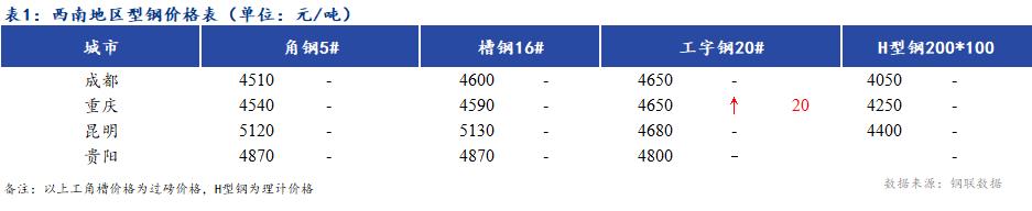 <a href='https://www.mysteel.com/' target='_blank' style='color:#3861ab'>Mysteel</a>日报：西南地区型钢价格平稳 成交清淡