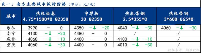 <a href='https://m.mysteel.com/' target='_blank' style='color:#3861ab'>Mysteel</a>日报：南方板材价格稳中有降 成交一般