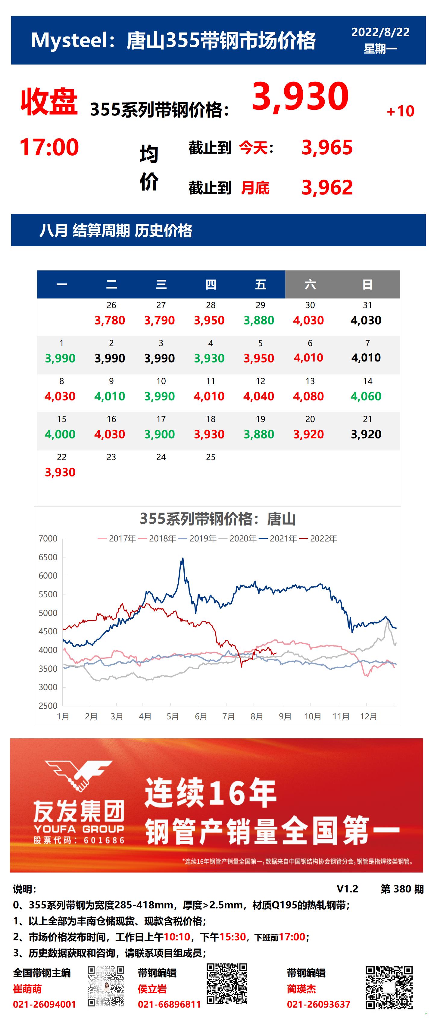 <a href='https://m.mysteel.com/' target='_blank' style='color:#3861ab'>Mysteel</a>：22日唐山355系列带钢市场价格（收盘17:00）