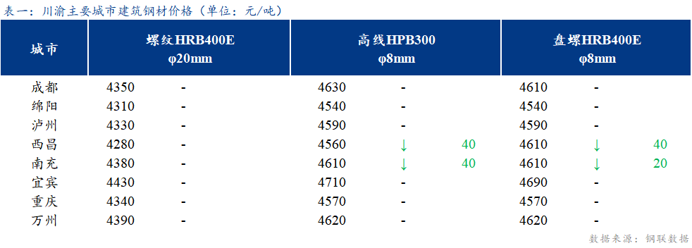 <a href='https://www.mysteel.com/' target='_blank' style='color:#3861ab'>Mysteel</a>日报：川渝建筑钢材价格主流持稳 成交一般