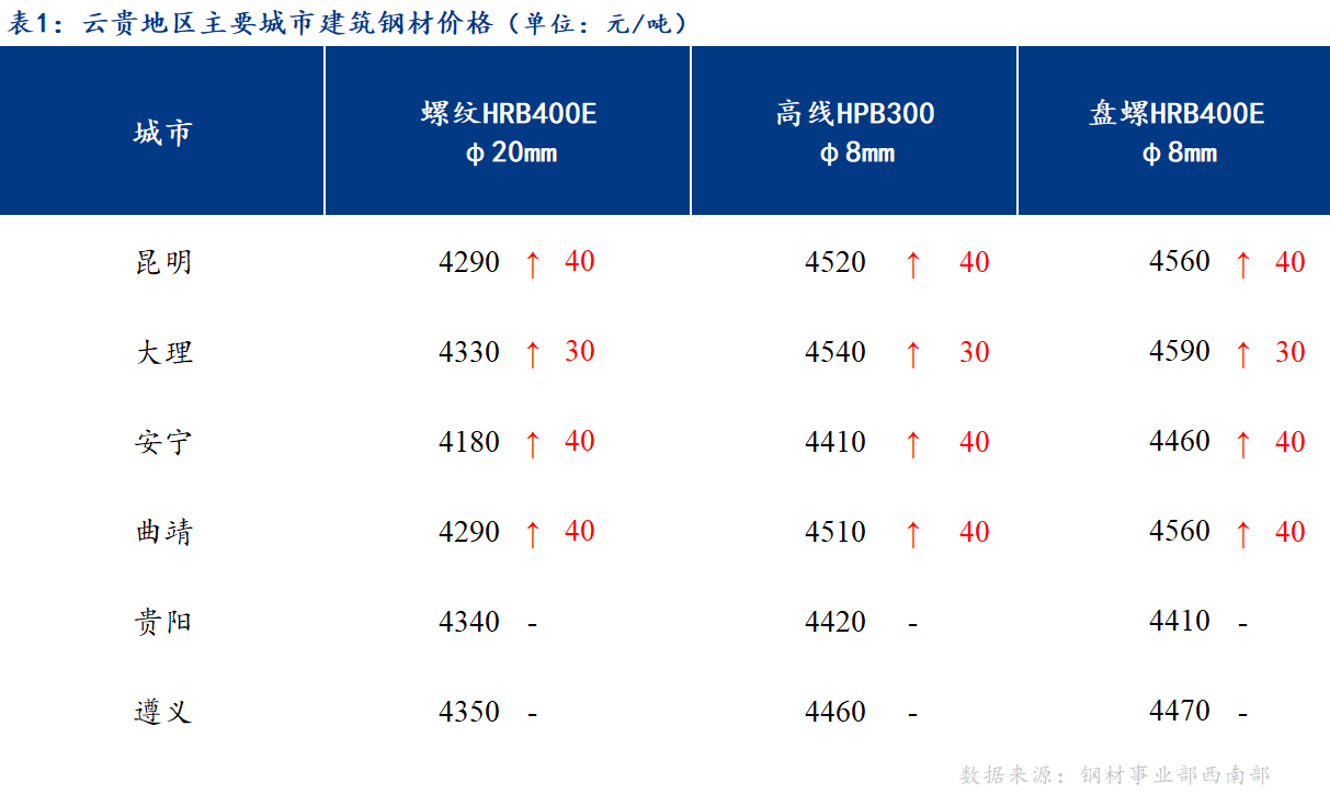 <a href='https://www.mysteel.com/' target='_blank' style='color:#3861ab'>Mysteel</a>日报：钢厂控价 云贵建筑钢材价格有所上涨