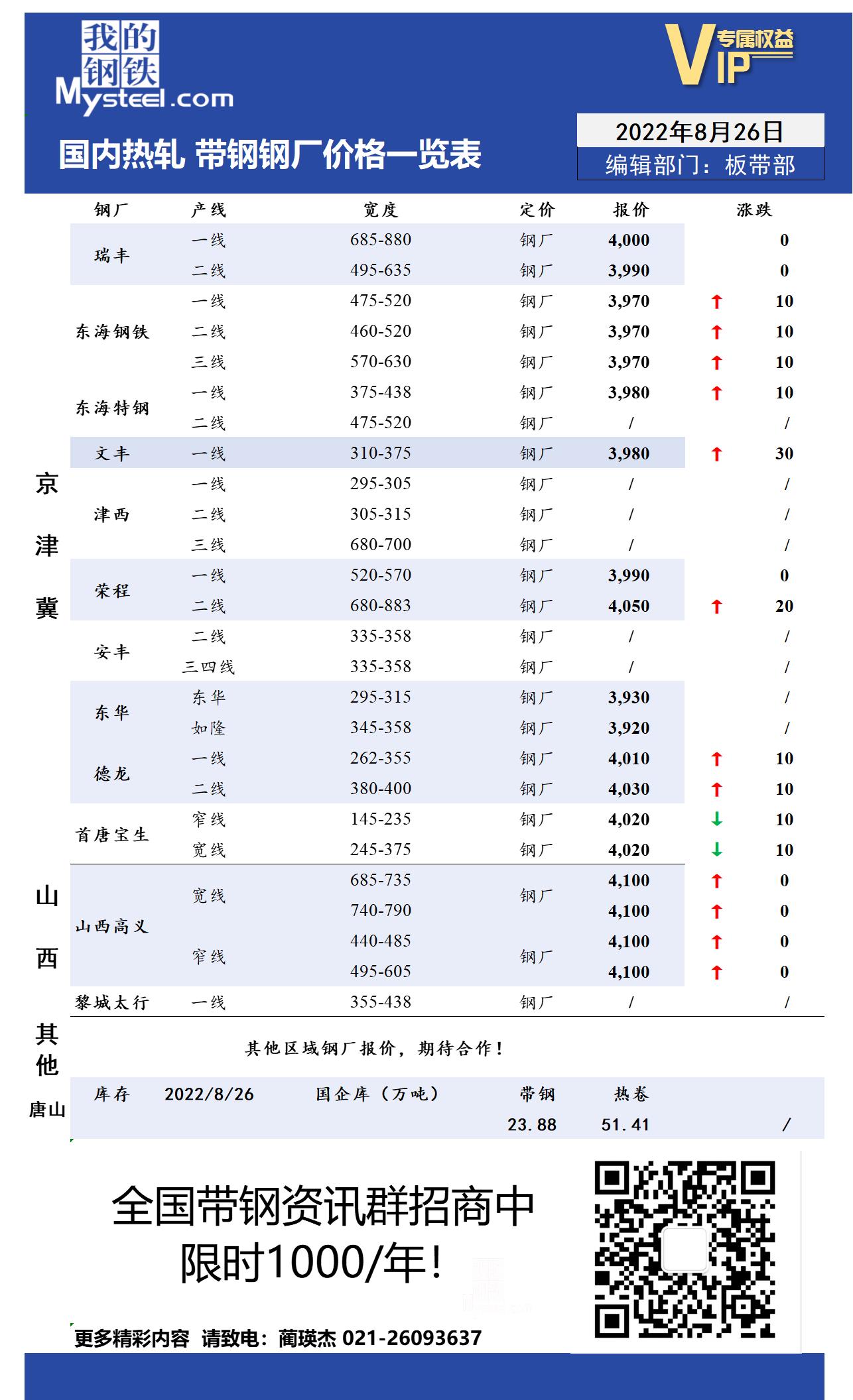 8月26日国内主流<a href='https://m.mysteel.com/market/p-968-----010103-0--------1.html' target='_blank' style='color:#3861ab'>热轧</a><a href='https://m.mysteel.com/market/p-968-----010108-0--------1.html' target='_blank' style='color:#3861ab'>带钢</a>厂价格调整情况