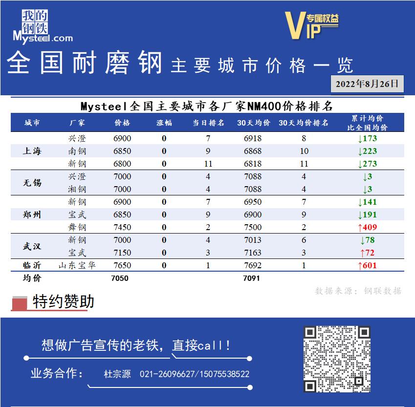 <a href='https://m.mysteel.com/' target='_blank' style='color:#3861ab'>Mysteel</a>日报：全国耐磨钢主要城市价格一览（8月26日）