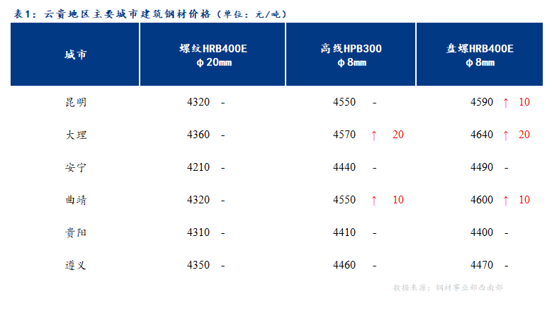 <a href='https://m.mysteel.com/' target='_blank' style='color:#3861ab'>Mysteel</a>日报：云贵建筑钢材价格持稳运行