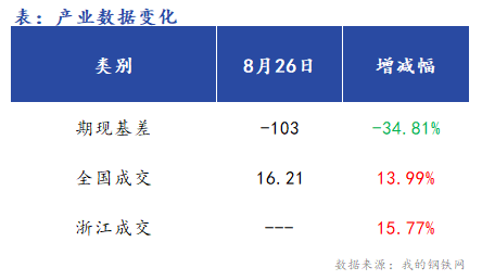 <a href='https://m.mysteel.com/' target='_blank' style='color:#3861ab'>Mysteel</a>早报：浙江<a href='https://m.mysteel.com/market/p-968-----010101-0--------1.html' target='_blank' style='color:#3861ab'>建筑钢材</a>早盘价格预计震荡运行