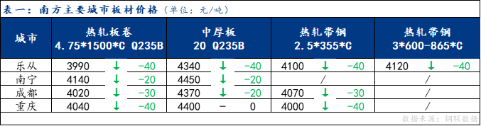 <a href='https://m.mysteel.com/' target='_blank' style='color:#3861ab'>Mysteel</a>日报：南方板材现货价格下跌 整体成交不佳