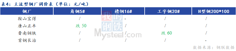 <a href='https://www.mysteel.com/' target='_blank' style='color:#3861ab'>Mysteel</a>日报：全国型钢价格下跌 成交疲弱