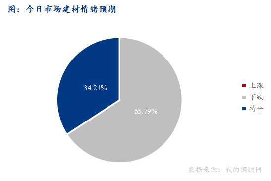 <a href='https://www.mysteel.com/' target='_blank' style='color:#3861ab'>Mysteel</a>早报：西南<a href='https://jiancai.mysteel.com/' target='_blank' style='color:#3861ab'>建筑钢材</a>早盘价格预计弱势运行