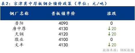 <a href='https://m.mysteel.com/' target='_blank' style='color:#3861ab'>Mysteel</a>日报：京津冀中厚板价格小幅下跌 市场成交冷清