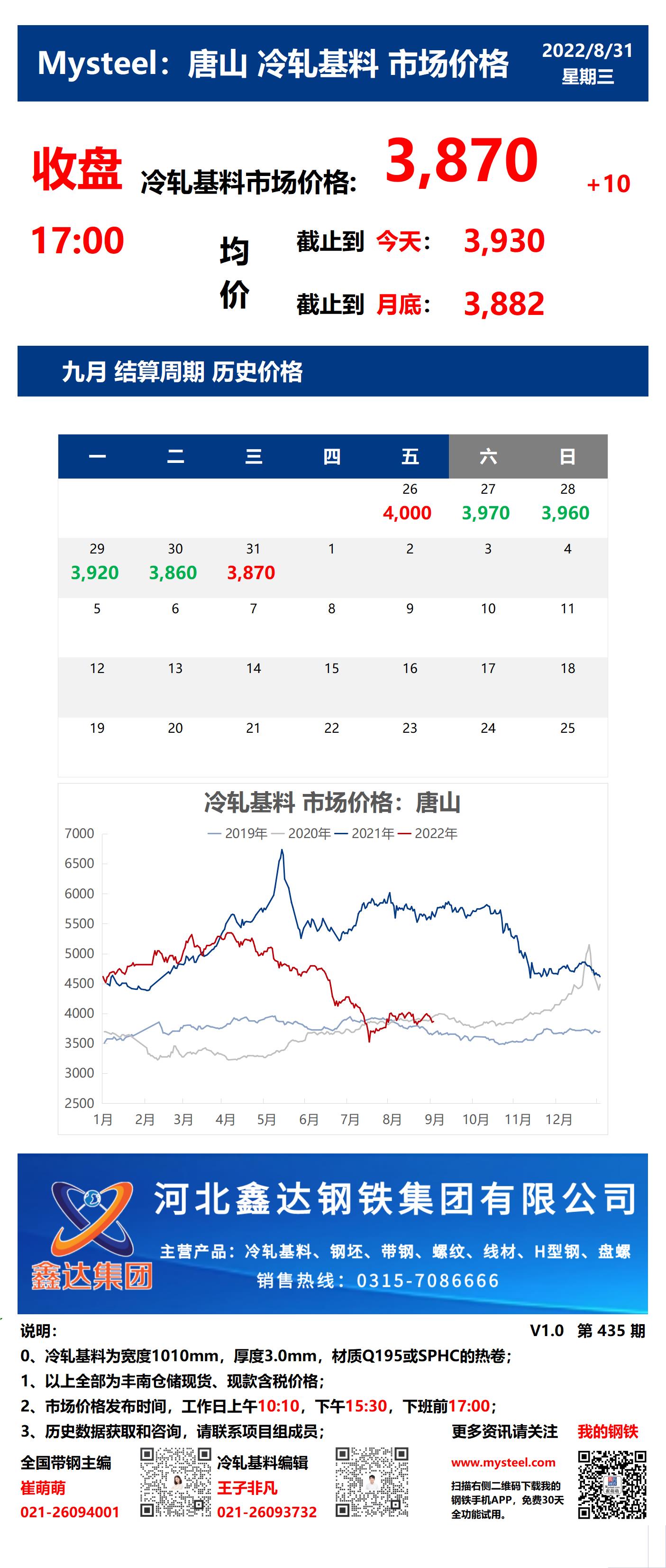 <a href='https://m.mysteel.com/' target='_blank' style='color:#3861ab'>Mysteel</a>：31日唐山冷轧基料市场价格(收盘17:00)