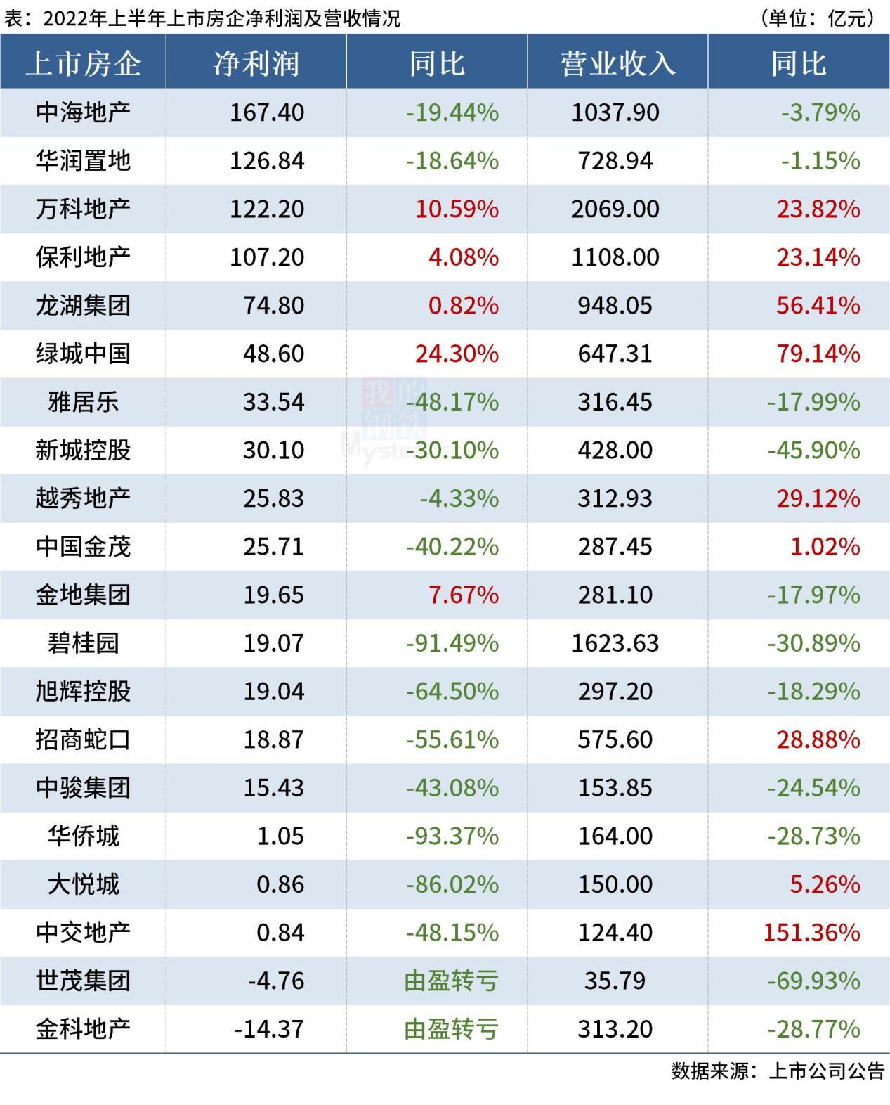 D:\Users\Desktop\图片\22上市房企半年报.jpg22上市房企半年报