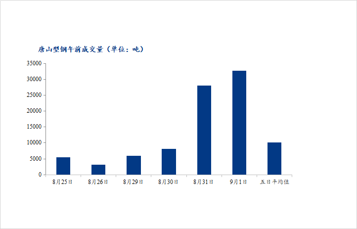 <a href='https://m.mysteel.com/' target='_blank' style='color:#3861ab'>Mysteel</a>数据：唐山调坯型钢成交量较上一交易日早盘增244%（9月1日10：30）