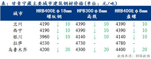 <a href='https://m.mysteel.com/' target='_blank' style='color:#3861ab'>Mysteel</a>日报：甘青宁藏建筑钢材弱势下行 全天成交较差