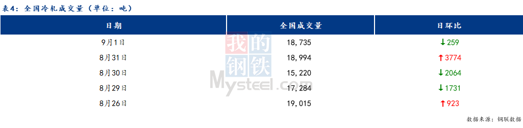 <a href='https://www.mysteel.com/' target='_blank' style='color:#3861ab'>Mysteel</a>日报：全国冷轧板卷价格小幅上涨 市场商家成交转弱