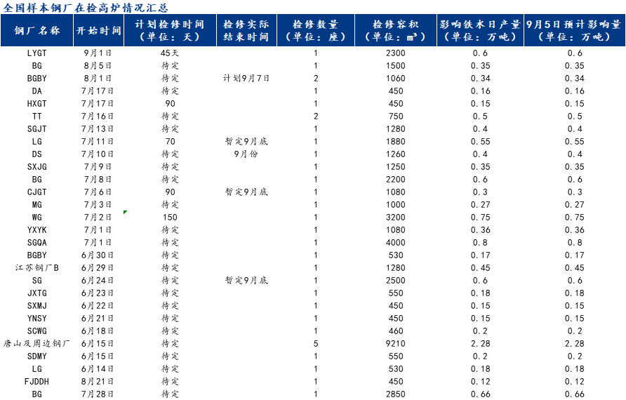 Mysteel调研：9月5日全国钢厂减产检修信息汇总