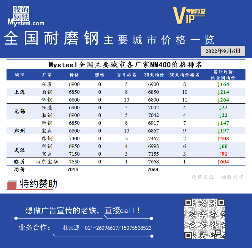 <a href='https://www.mysteel.com/' target='_blank' style='color:#3861ab'>Mysteel</a>日报：全国耐磨钢主要城市价格一览（9月6日）