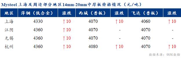 <a href='https://www.mysteel.com/' target='_blank' style='color:#3861ab'>Mysteel</a>早报：上海市场<a href='http://zhongban.mysteel.com/' target='_blank' style='color:#3861ab'>中厚板价格</a>预计小幅上行