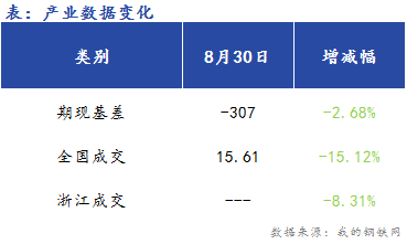 <a href='https://www.mysteel.com/' target='_blank' style='color:#3861ab'>Mysteel</a>早报：浙江建筑钢早盘价格预计稳中偏强运行