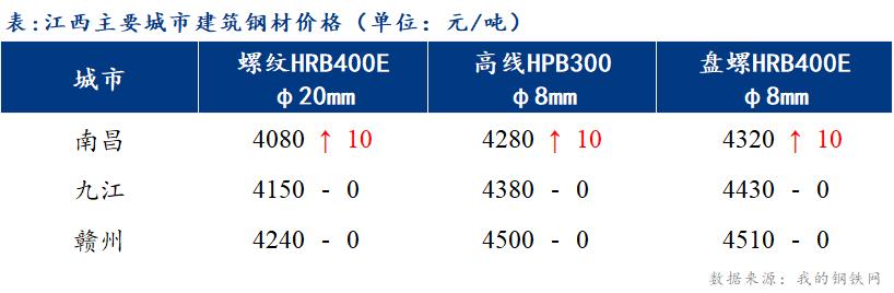 <a href='https://www.mysteel.com/' target='_blank' style='color:#3861ab'>Mysteel</a>日报：江西建筑钢材市场价格稳中趋强运行