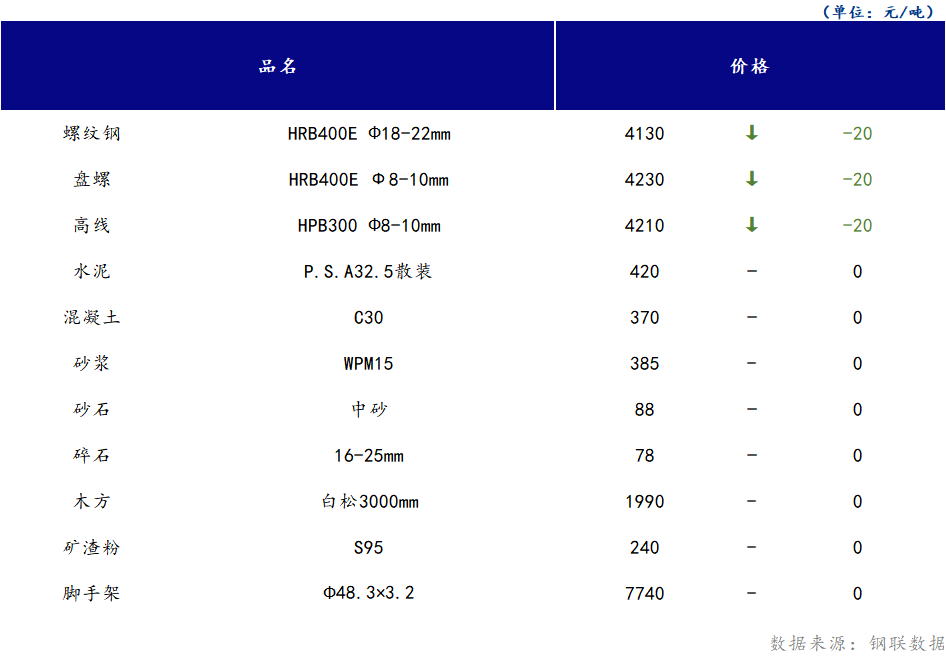 <a href='https://m.mysteel.com/' target='_blank' style='color:#3861ab'>Mysteel</a>日报：山西<a href='https://m.100njz.com/' target='_blank' style='color:#3861ab'>建筑材料</a>部分市场价格小幅下跌，市场成交表现不佳