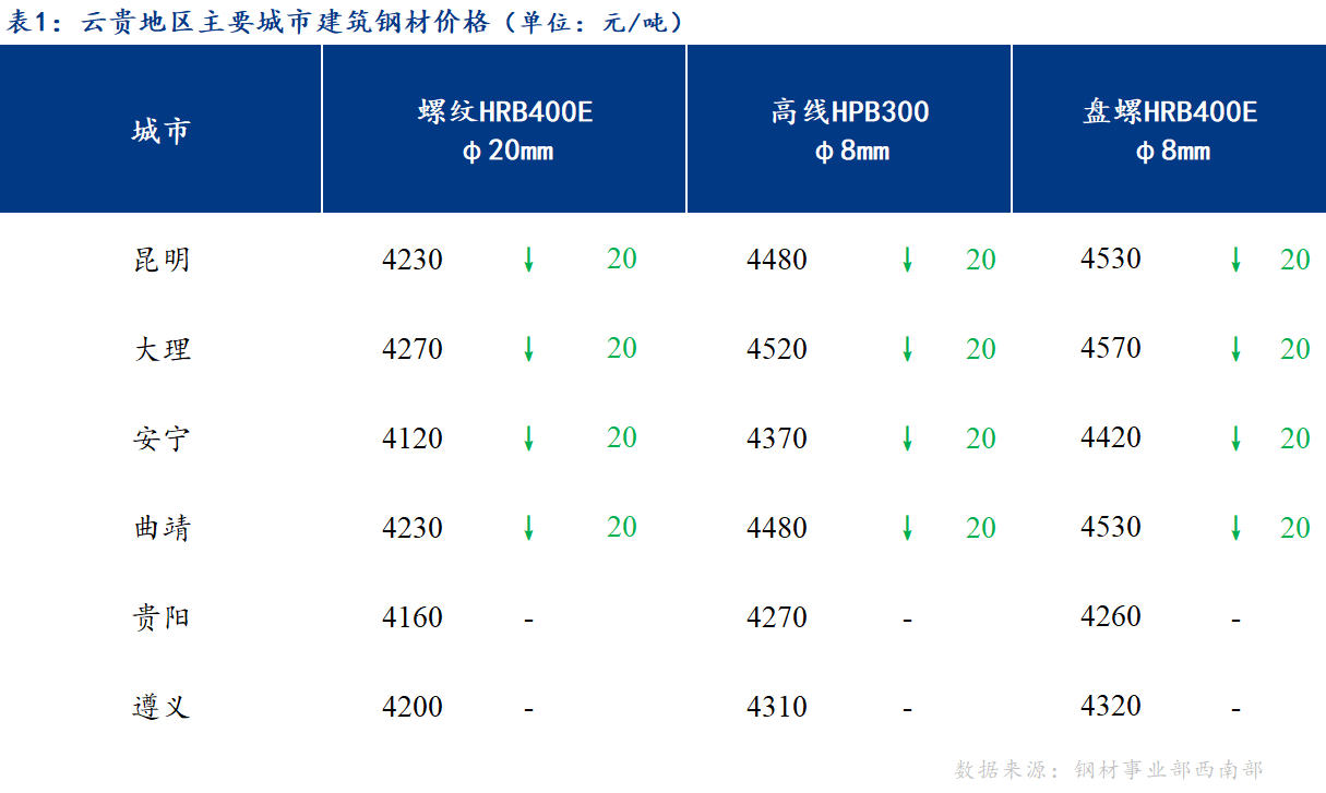 <a href='https://www.mysteel.com/' target='_blank' style='color:#3861ab'>Mysteel</a>日报：需求疲软 云贵建筑钢材价格弱势下行