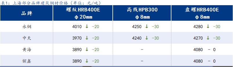 <a href='https://www.mysteel.com/' target='_blank' style='color:#3861ab'>Mysteel</a>日报：上海建筑钢材小幅走弱 成交波动不大