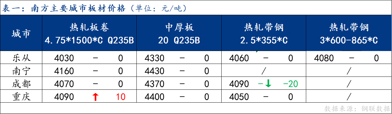 <a href='https://m.mysteel.com/' target='_blank' style='color:#3861ab'>Mysteel</a>日报：南方板材价格稳中趋弱运行