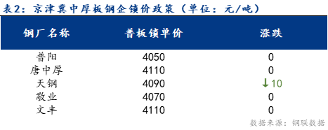 <a href='https://www.mysteel.com/' target='_blank' style='color:#3861ab'>Mysteel</a>日报：京津冀<a href='http://zhongban.mysteel.com/' target='_blank' style='color:#3861ab'>中厚板价格</a>持稳 成交一般