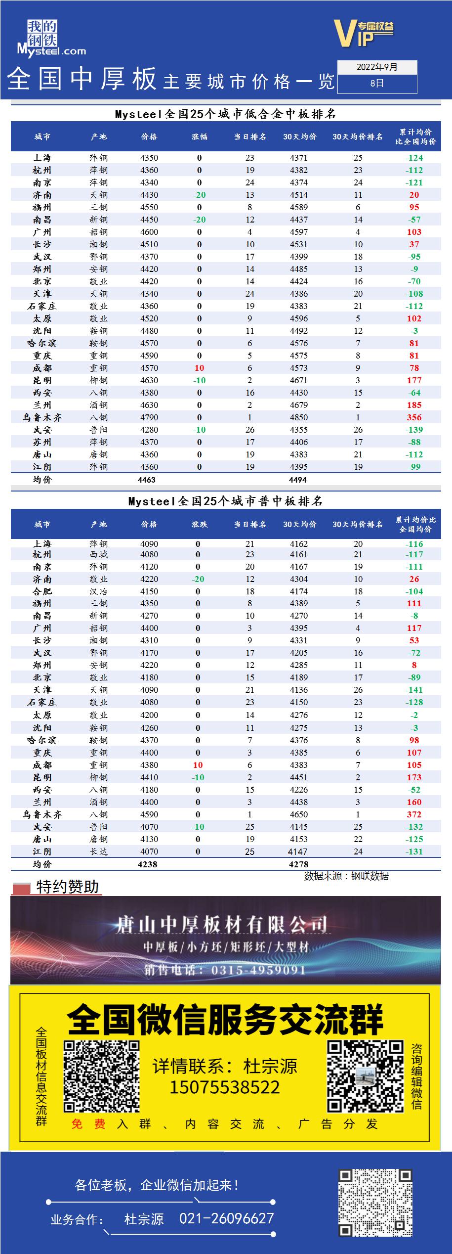 <a href='https://www.mysteel.com/' target='_blank' style='color:#3861ab'>Mysteel</a>快讯：全国<a href='https://zhongban.mysteel.com/' target='_blank' style='color:#3861ab'>中厚板</a>主要城市价格一览（9月8日）