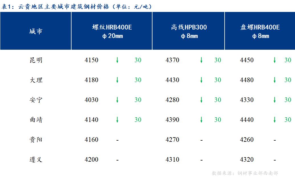 <a href='https://www.mysteel.com/' target='_blank' style='color:#3861ab'>Mysteel</a>日报：云贵市场建筑钢材价格盘整趋弱运行