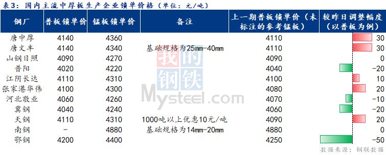 <a href='https://www.mysteel.com/' target='_blank' style='color:#3861ab'>Mysteel</a>日报：全国<a href='http://zhongban.mysteel.com/' target='_blank' style='color:#3861ab'>中厚板价格</a>窄幅调整 成交尚可