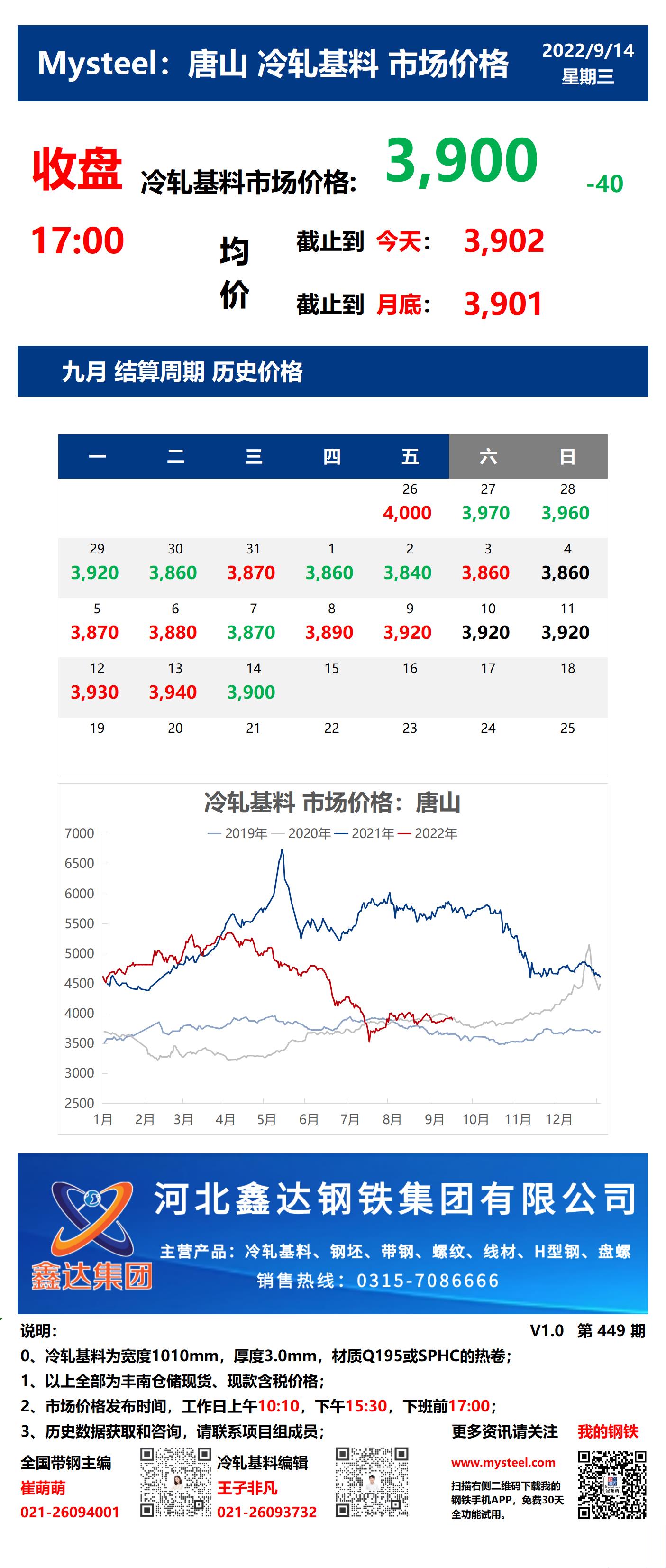 <a href='https://m.mysteel.com/' target='_blank' style='color:#3861ab'>Mysteel</a>：14日唐山冷轧基料市场价格(收盘17:00)