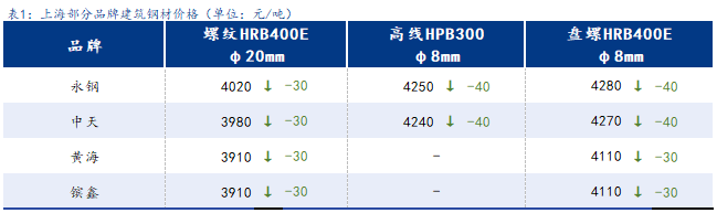 <a href='https://m.mysteel.com/' target='_blank' style='color:#3861ab'>Mysteel</a>日报：上海建筑钢材震荡下行 成交环比大幅缩量