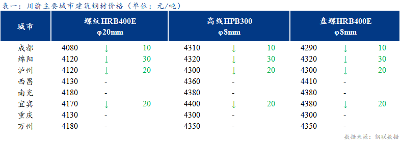 <a href='https://m.mysteel.com/' target='_blank' style='color:#3861ab'>Mysteel</a>日报：川渝建筑钢材价格趋弱运行 成交清淡