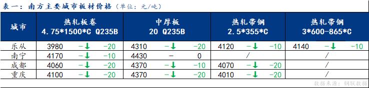 <a href='https://www.mysteel.com/' target='_blank' style='color:#3861ab'>Mysteel</a>日报：南方板材现货价格下跌为主 成交不佳