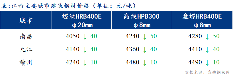 <a href='https://m.mysteel.com/' target='_blank' style='color:#3861ab'>Mysteel</a>日报：江西建筑钢材市场价格弱势运行