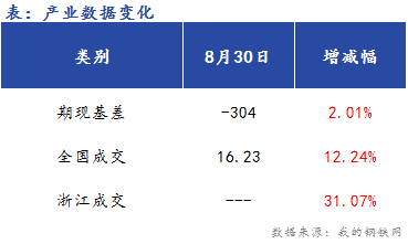 <a href='https://www.mysteel.com/' target='_blank' style='color:#3861ab'>Mysteel</a>早报：浙江建筑钢早盘价格预计宽幅震荡运行