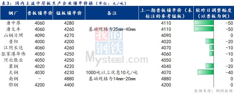 <a href='https://www.mysteel.com/' target='_blank' style='color:#3861ab'>Mysteel</a>日报：全国<a href='http://zhongban.mysteel.com/' target='_blank' style='color:#3861ab'>中厚板价格</a>弱势调整 成交尚可