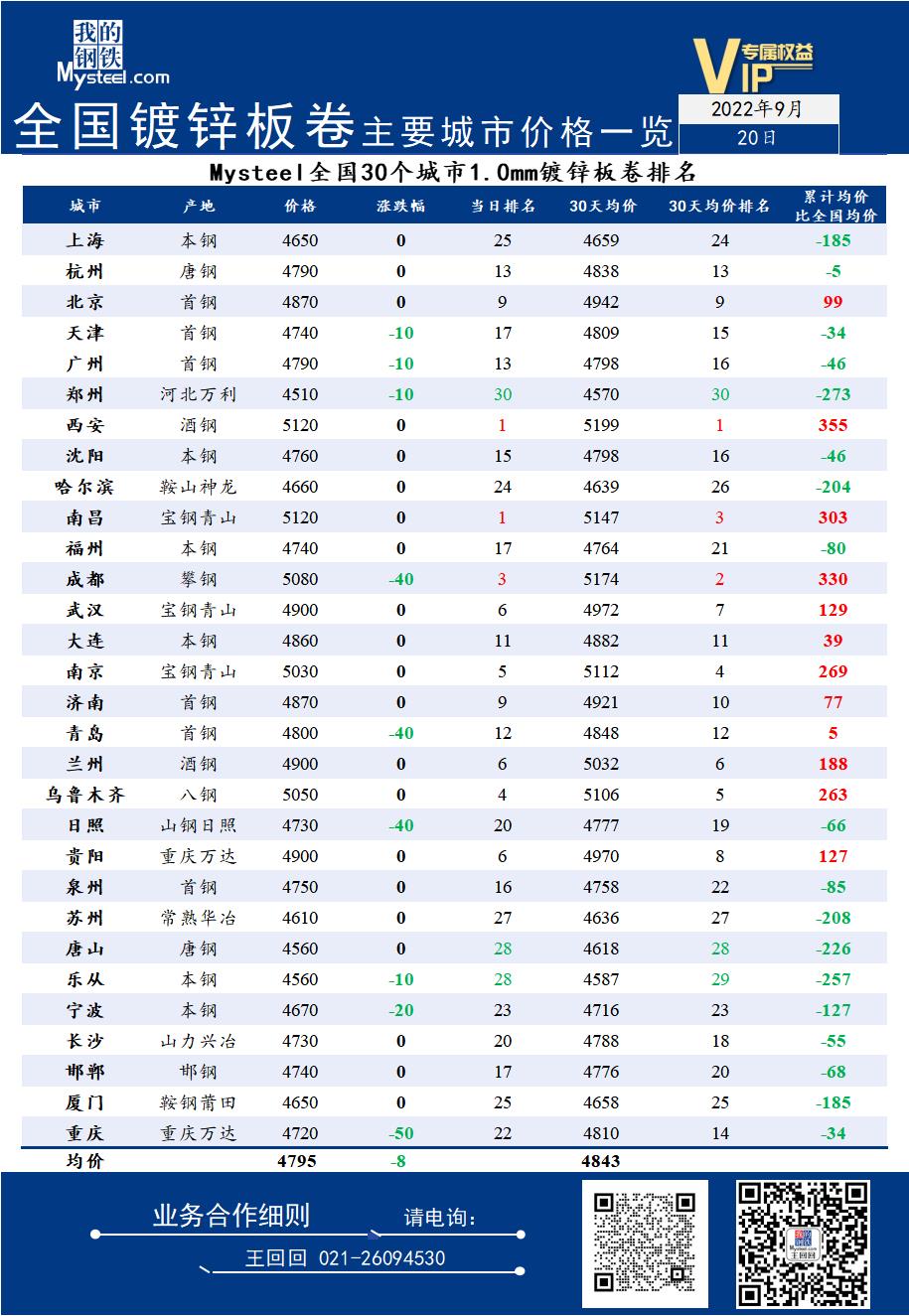 Mysteel日报：20日全国镀锌板卷主要城市价格一览