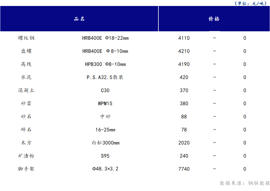 <a href='https://m.mysteel.com/' target='_blank' style='color:#3861ab'>Mysteel</a>日报：山西<a href='https://m.100njz.com/' target='_blank' style='color:#3861ab'>建筑材料</a>市场价格持稳运行，市场成交表现不佳