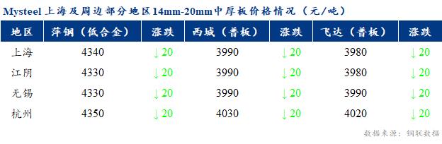 <a href='https://www.mysteel.com/' target='_blank' style='color:#3861ab'>Mysteel</a>早报：上海市场<a href='http://zhongban.mysteel.com/' target='_blank' style='color:#3861ab'>中厚板价格</a>预计弱稳运行