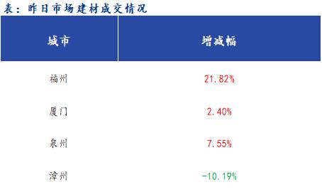 <a href='https://m.mysteel.com/' target='_blank' style='color:#3861ab'>Mysteel</a>早报：福建<a href='https://m.mysteel.com/market/p-968-----010101-0--------1.html' target='_blank' style='color:#3861ab'>建筑钢材</a>早盘价格预计趋强运行