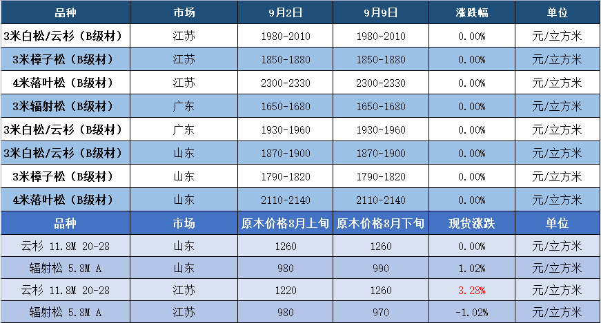 原木价格上涨，商家涨价意向强烈